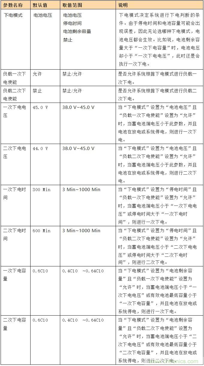 基站停電，后備電源耗盡！怎么辦？