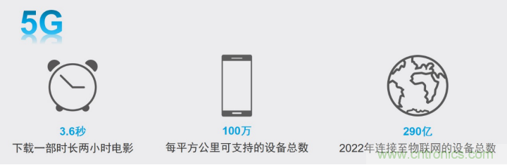 觀5G發展之路，探秘消費電子產品之未來