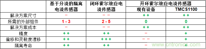 如何為您的高壓系統選擇合適的電流檢測技術？