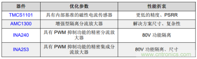 低漂移、高精度、直插式隔離磁性電機電流測量