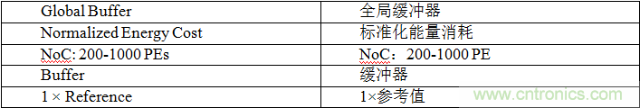 多級存儲器與模擬內存內計算完美融合，人工智能邊緣處理難題迎刃而解