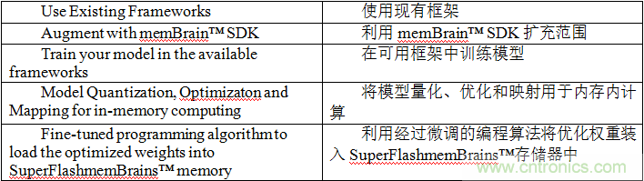 多級存儲器與模擬內存內計算完美融合，人工智能邊緣處理難題迎刃而解