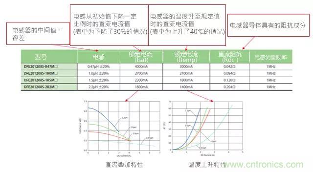 功率電感器基礎第1章：何謂功率電感器？工藝特點上的差異？