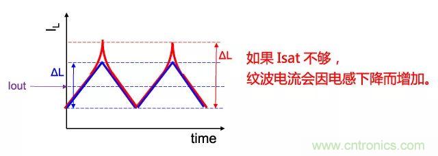 功率電感器基礎第1章：何謂功率電感器？工藝特點上的差異？