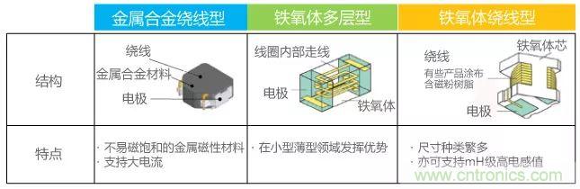 功率電感器基礎第1章：何謂功率電感器？工藝特點上的差異？