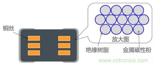 功率電感器基礎第1章：何謂功率電感器？工藝特點上的差異？