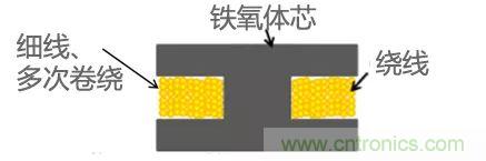 功率電感器基礎第1章：何謂功率電感器？工藝特點上的差異？