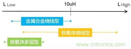 功率電感器基礎第1章：何謂功率電感器？工藝特點上的差異？