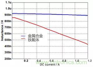 功率電感器基礎第1章：何謂功率電感器？工藝特點上的差異？