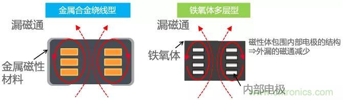 功率電感器基礎第1章：何謂功率電感器？工藝特點上的差異？