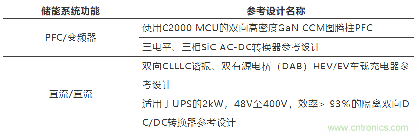 采用雙向PFC和混合變頻器解決方案，在儲能和太陽能博弈中處于領先地位