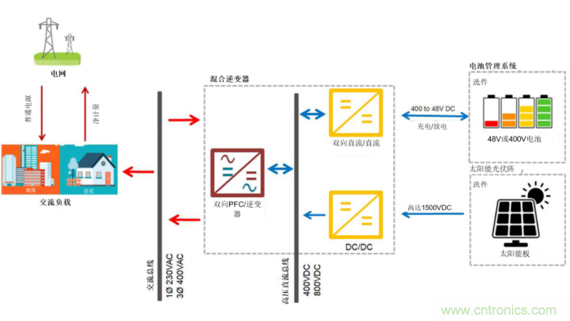 采用雙向PFC和混合變頻器解決方案，在儲能和太陽能博弈中處于領先地位