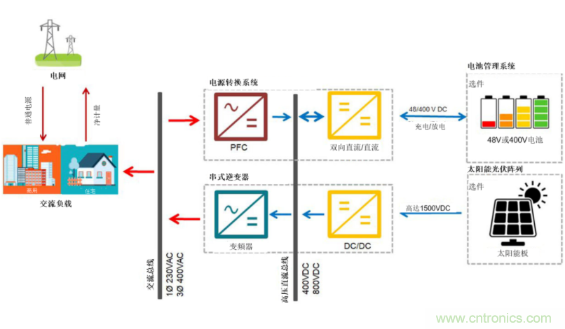 采用雙向PFC和混合變頻器解決方案，在儲能和太陽能博弈中處于領先地位