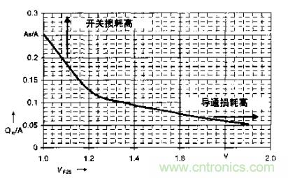 如何利用IGBT技術實現反并聯二極管的正確設計？
