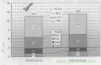 如何利用IGBT技術實現反并聯二極管的正確設計？