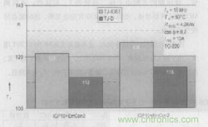 如何利用IGBT技術實現反并聯二極管的正確設計？