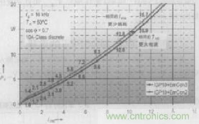如何利用IGBT技術實現反并聯二極管的正確設計？