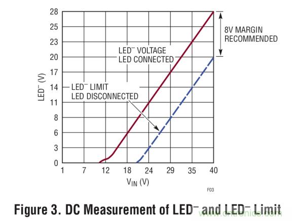 具集成型電壓限制功能的3A、1MHz降壓模式LED驅動器