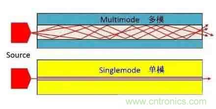 單模光纖和多模光纖的區別，困擾多年終于搞清楚了！