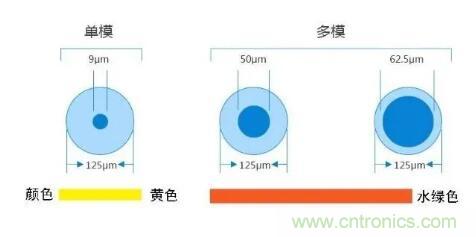 單模光纖和多模光纖的區別，困擾多年終于搞清楚了！