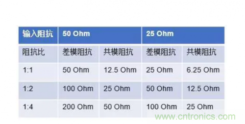 射頻變壓器阻抗不是常用50歐姆，該怎樣高精度測試？