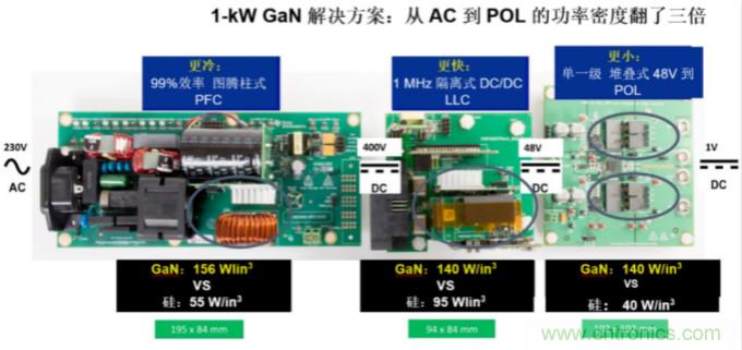 GaN將能源效率推升至新高度！