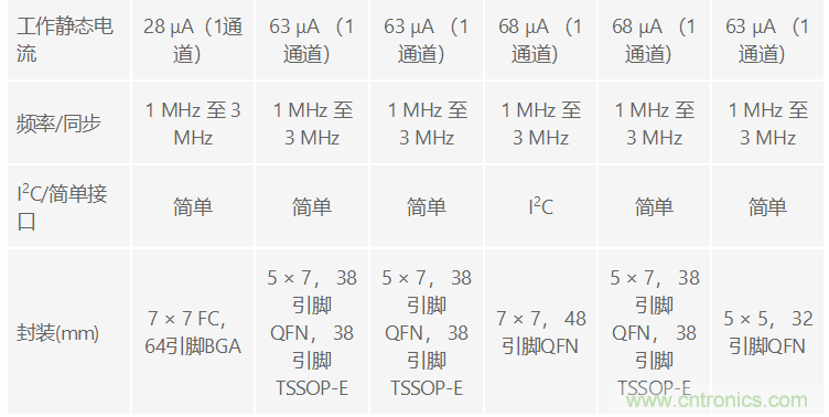 功能豐富的系統需要采用靈活、可配置的20V大電流PMIC