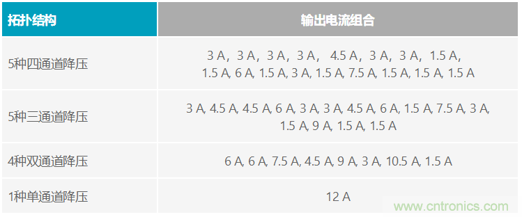 功能豐富的系統需要采用靈活、可配置的20V大電流PMIC