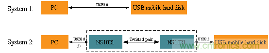 瑞發科NS1021解決方案突破USB 2.0限制，讓連接更高效