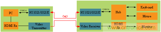 瑞發科NS1021解決方案突破USB 2.0限制，讓連接更高效
