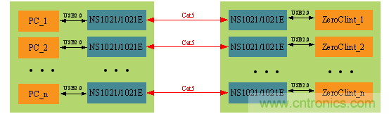 瑞發科NS1021解決方案突破USB 2.0限制，讓連接更高效