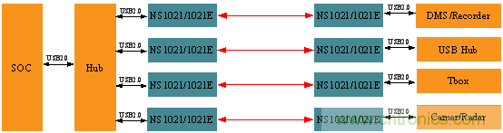 瑞發科NS1021解決方案突破USB 2.0限制，讓連接更高效