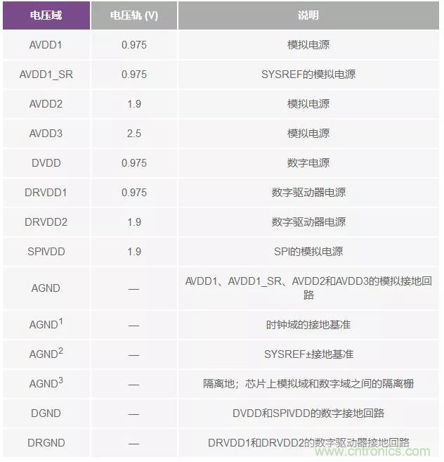高速 ADC 咋有這么多不同的電源軌和電源域呢？