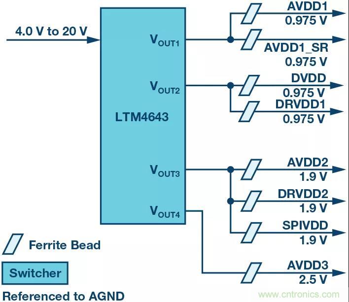 高速 ADC 咋有這么多不同的電源軌和電源域呢？