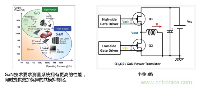 寬禁帶半導體器件GaN、SiC設計優化驗證