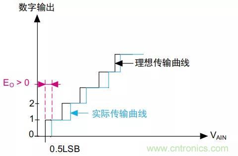ADC誤差是如何產生的？