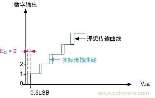 ADC誤差是如何產生的？