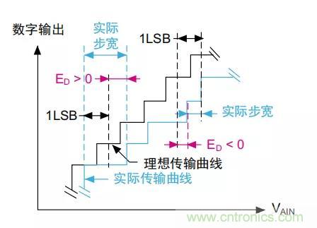 ADC誤差是如何產生的？