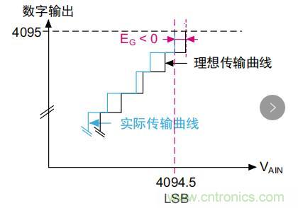 ADC誤差是如何產生的？