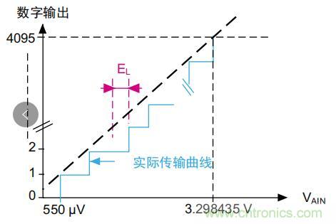 ADC誤差是如何產生的？