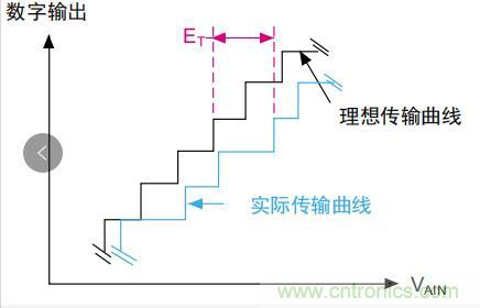ADC誤差是如何產生的？