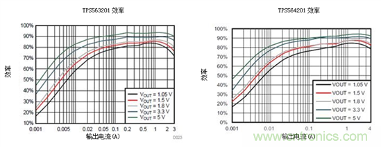 保持直流/直流解決方案簡單易用，適用于成本敏感型應用
