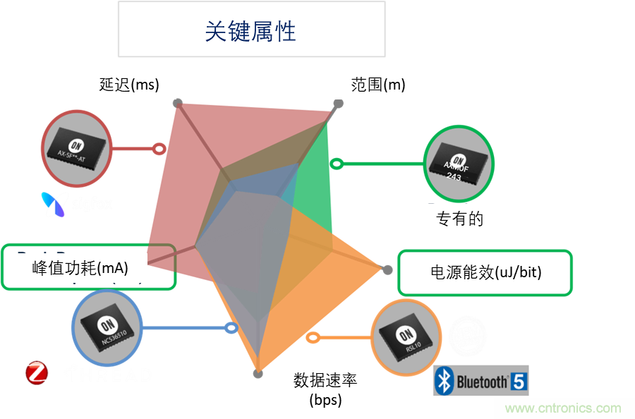 超低功耗傳感器方案如何賦能智能、安全聯接的樓宇