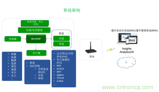 超低功耗傳感器方案如何賦能智能、安全聯接的樓宇