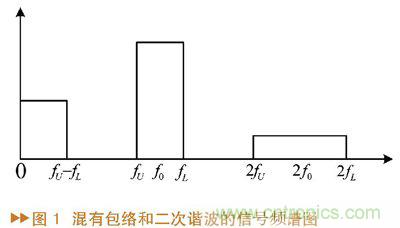 如何利用功率放大器實現功放記憶效應電路的設計？