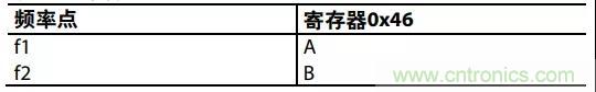 ADI教你如何把PLL鎖定時間從4.5 ms 縮短到 360 μs？