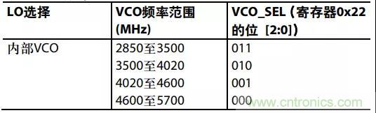 ADI教你如何把PLL鎖定時間從4.5 ms 縮短到 360 μs？