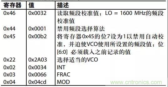 ADI教你如何把PLL鎖定時間從4.5 ms 縮短到 360 μs？