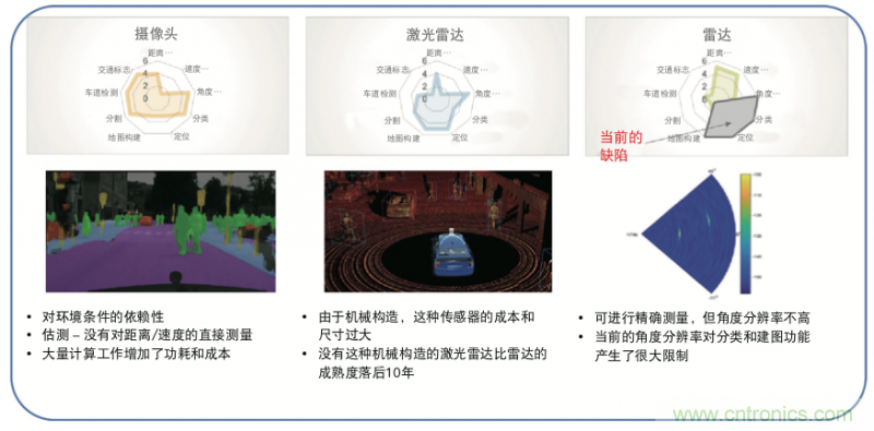 高分辨率雷達如何匹配合適的雷達MCU？