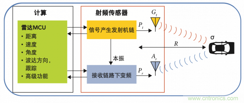 高分辨率雷達如何匹配合適的雷達MCU？